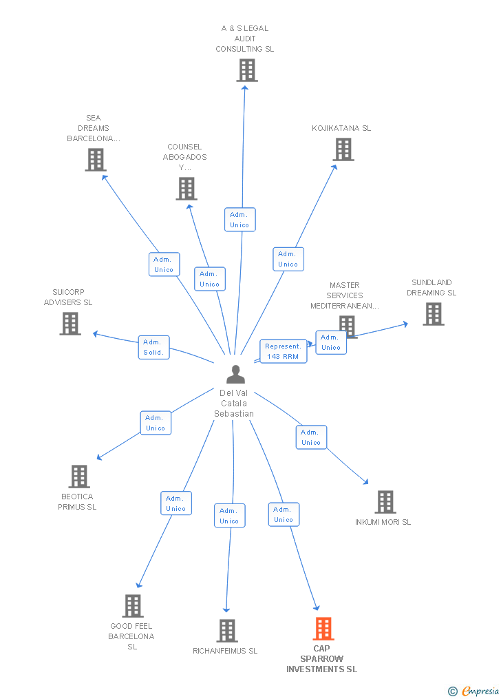 Vinculaciones societarias de CAP SPARROW INVESTMENTS SL