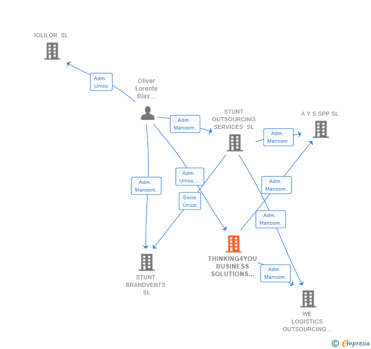 Vinculaciones societarias de THINKING4YOU BUSINESS SOLUTIONS SL
