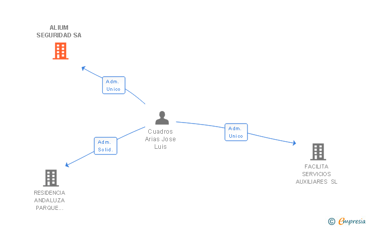 Vinculaciones societarias de ALIUM SEGURIDAD SA