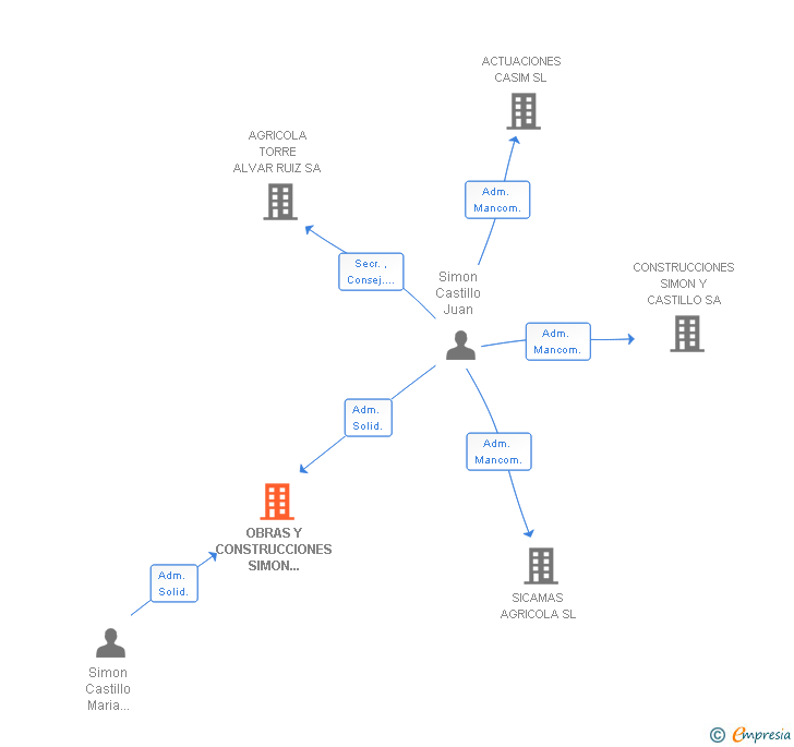 Vinculaciones societarias de OBRAS Y CONSTRUCCIONES SIMON CASTILLO SLL