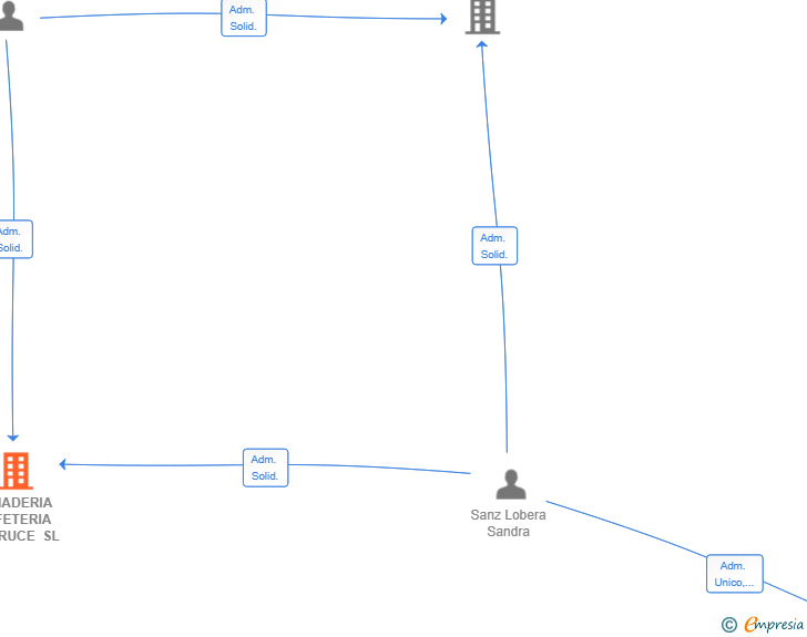 Vinculaciones societarias de PANADERIA CAFETERIA EL CRUCE SL