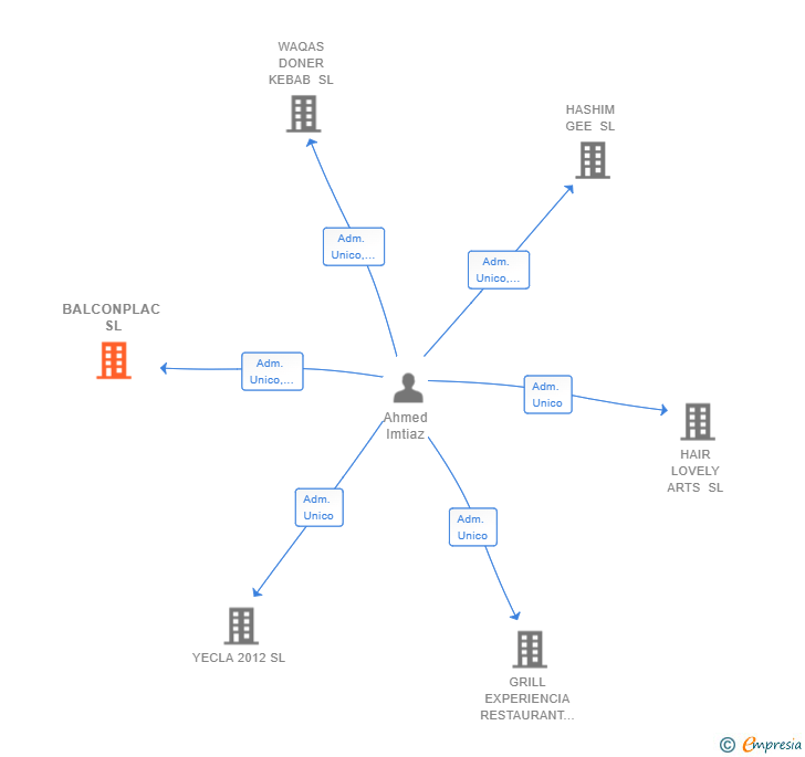 Vinculaciones societarias de BALCONPLAC SL