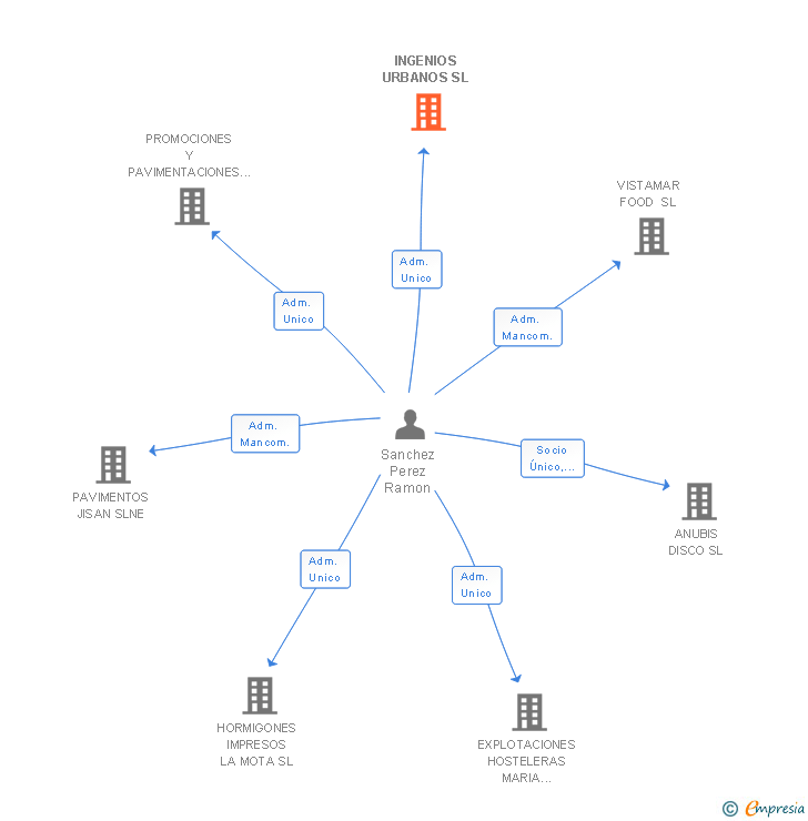 Vinculaciones societarias de INGENIOS URBANOS SL