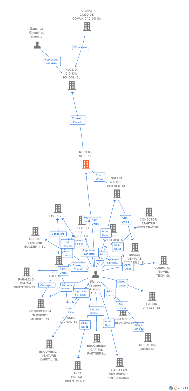 Vinculaciones societarias de NUCLIO VB3 SL