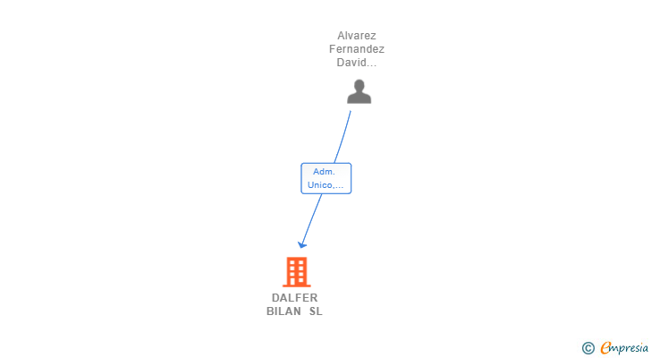 Vinculaciones societarias de DALFER BILAN SL