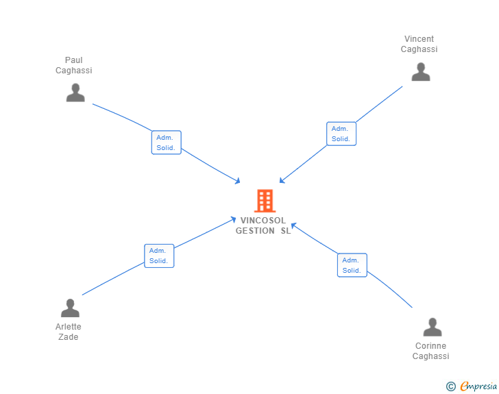 Vinculaciones societarias de VINCOSOL GESTION SL