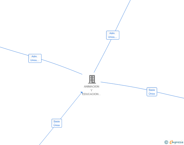 Vinculaciones societarias de VERVE CONSULTING SL