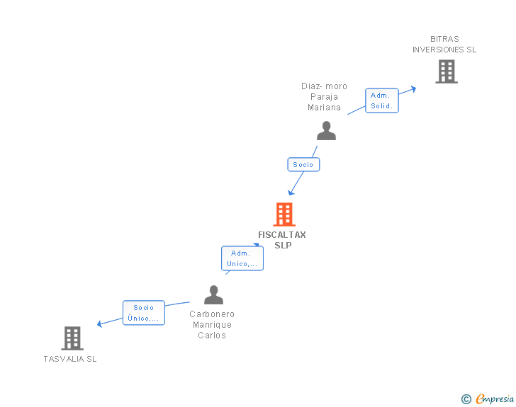 Vinculaciones societarias de FISCALTAX SLP
