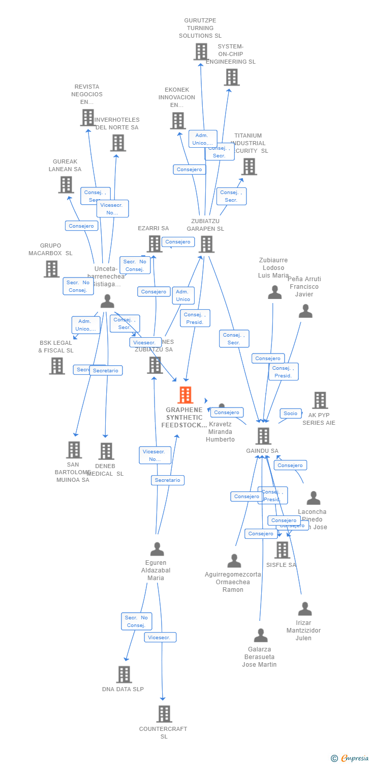 Vinculaciones societarias de GRAPHENE SYNTHETIC FEEDSTOCK SL