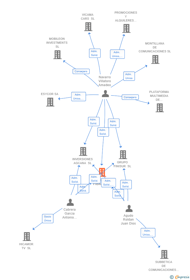 Vinculaciones societarias de ANTEQUERA FIBRA SL
