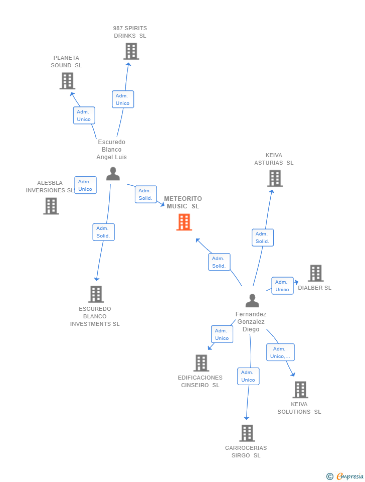 Vinculaciones societarias de METEORITO MUSIC SL (EXTINGUIDA)