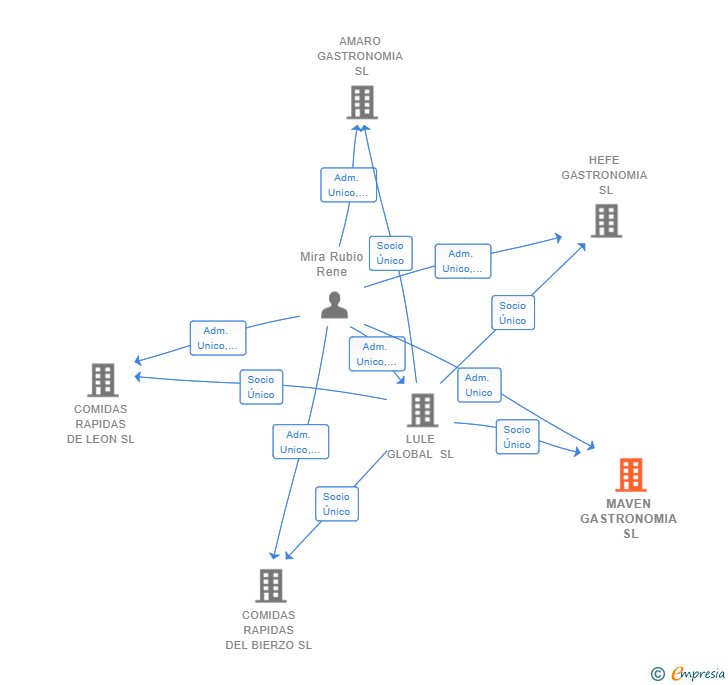 Vinculaciones societarias de MAVEN GASTRONOMIA SL