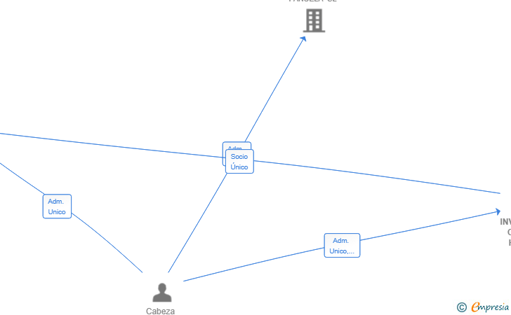 Vinculaciones societarias de INVERSIONES CABEZA E HIJOS SL
