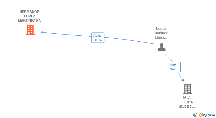 Vinculaciones societarias de HERMANOS LOPEZ MARTINEZ SA
