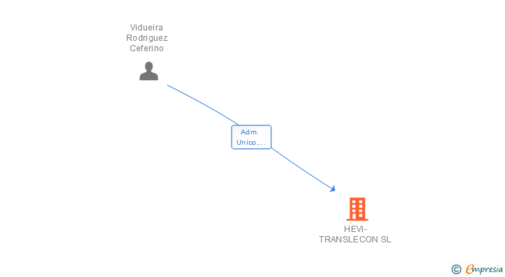 Vinculaciones societarias de HEVI-TRANSLECON SL