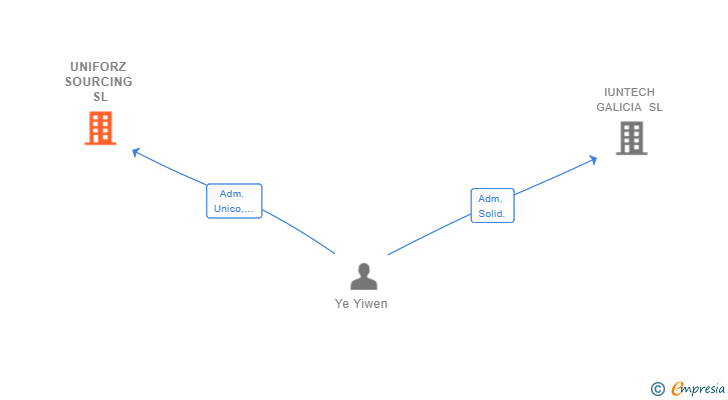 Vinculaciones societarias de UNIFORZ SOURCING SL