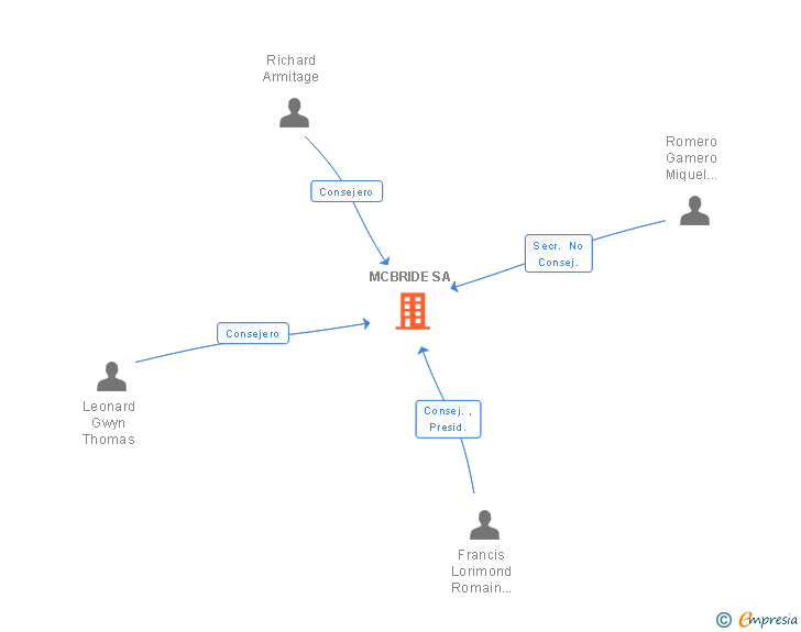 Vinculaciones societarias de MCBRIDE SA