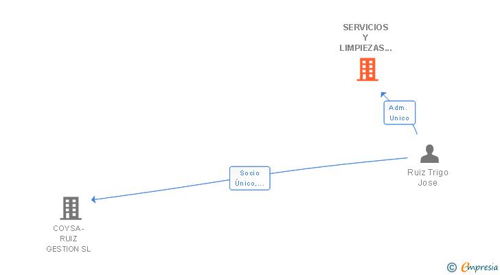 Vinculaciones societarias de SERVICIOS Y LIMPIEZAS HORFENE SL