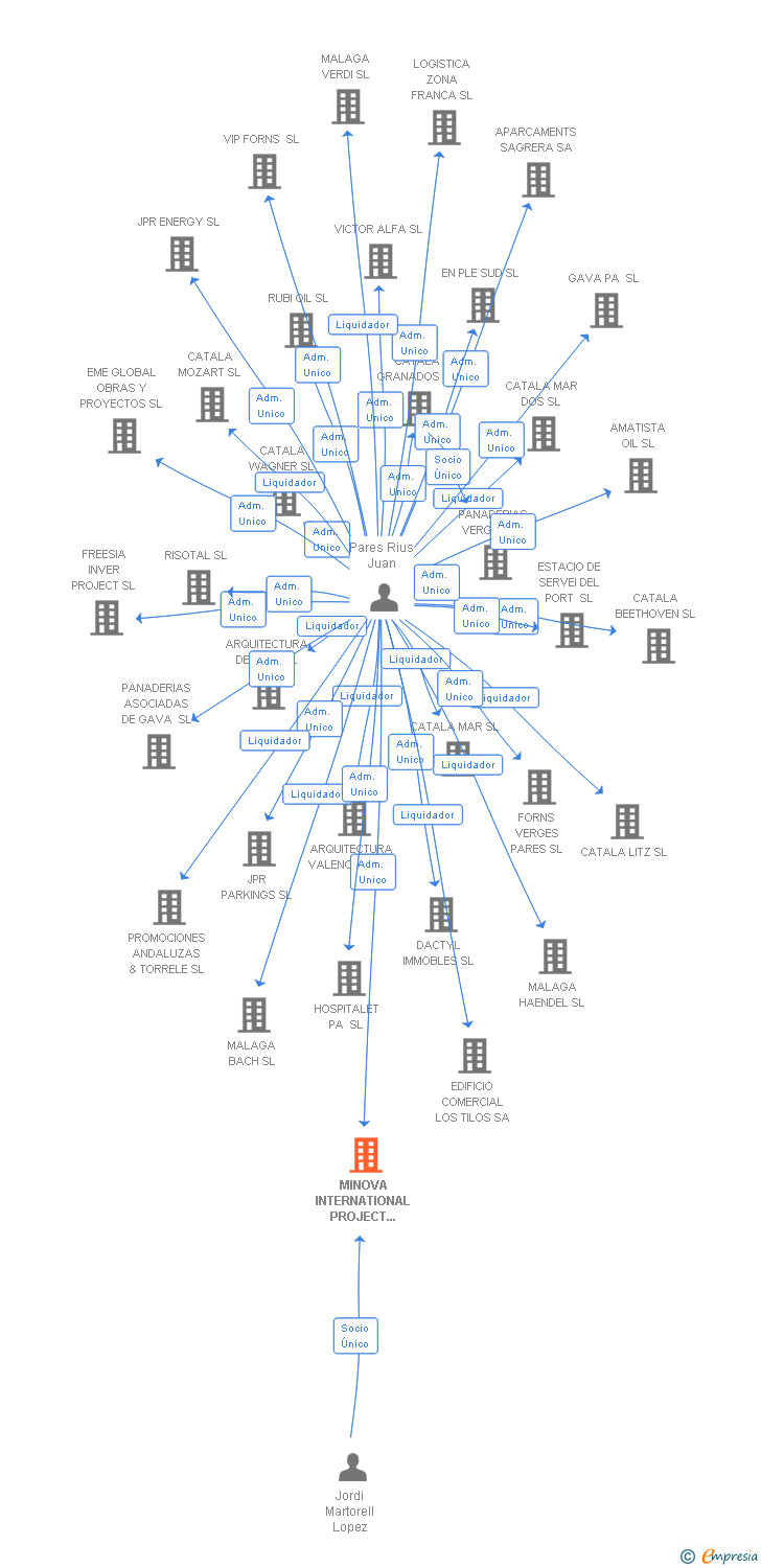 Vinculaciones societarias de MINOVA INTERNATIONAL PROJECT SERVICES SL