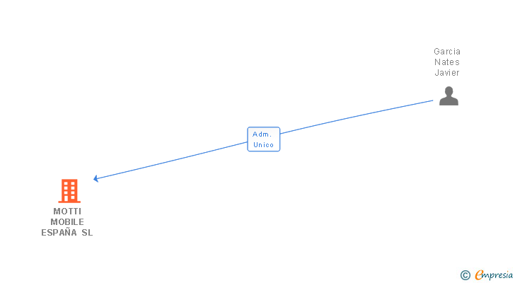 Vinculaciones societarias de MOTTI MOBILE ESPAÑA SL