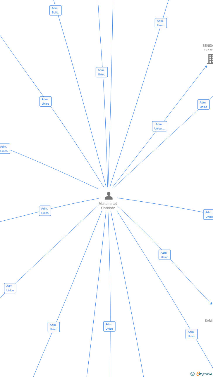 Vinculaciones societarias de BONSUPER SQV SL