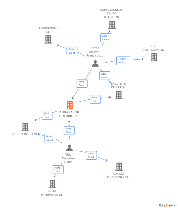 Vinculaciones societarias de AURASAFOR HOLDING SL