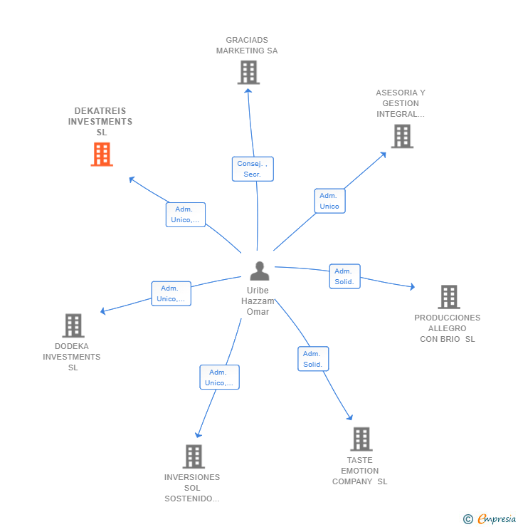 Vinculaciones societarias de DEKATREIS INVESTMENTS SL