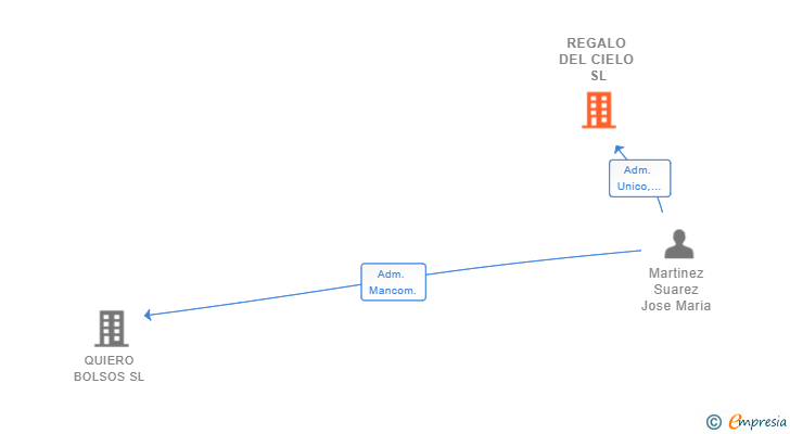 Vinculaciones societarias de REGALO DEL CIELO SL