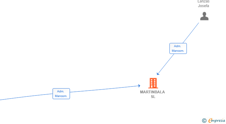 Vinculaciones societarias de MARTINBALA SL
