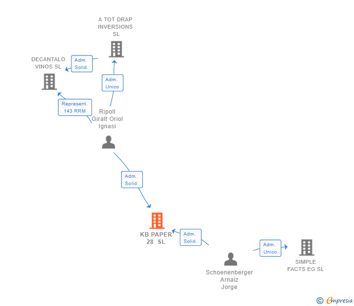 Vinculaciones societarias de KB PAPER 28 SL