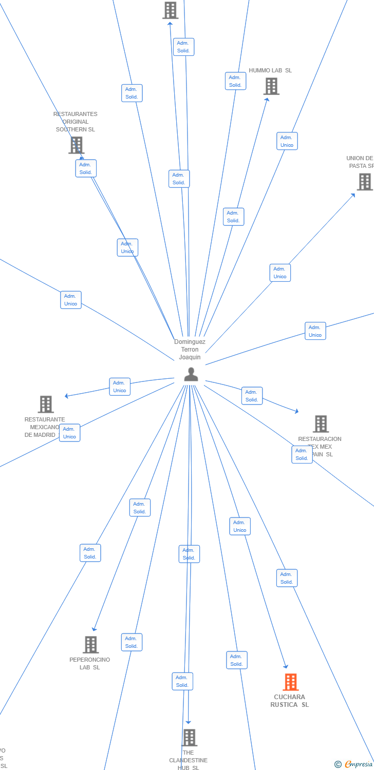 Vinculaciones societarias de CUCHARA RUSTICA SL