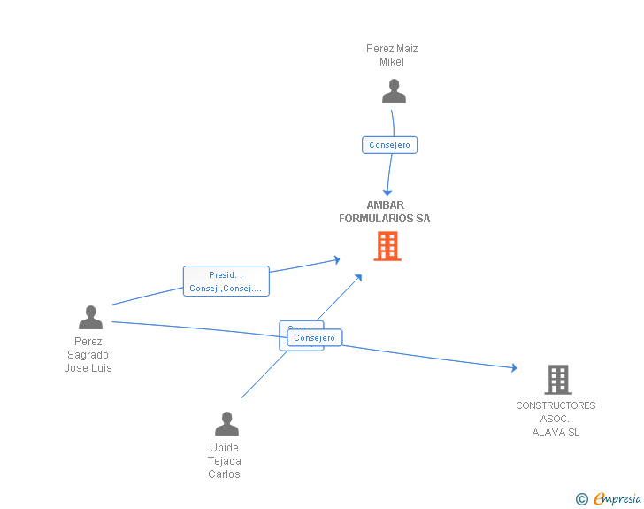 Vinculaciones societarias de AMBAR FORMULARIOS SA