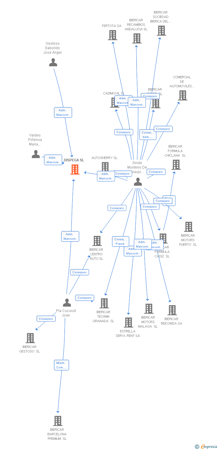 Vinculaciones societarias de DISPEGA SL