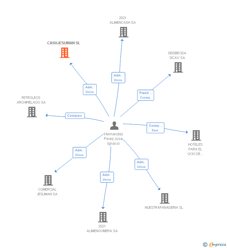 Vinculaciones societarias de CASHJESUMAN SL