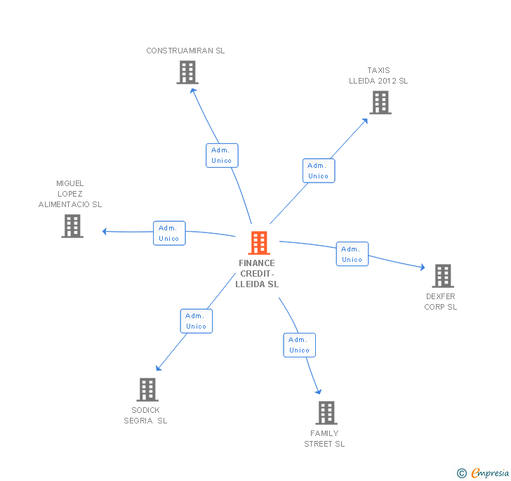 Vinculaciones societarias de FINANCE CREDIT-LLEIDA SL