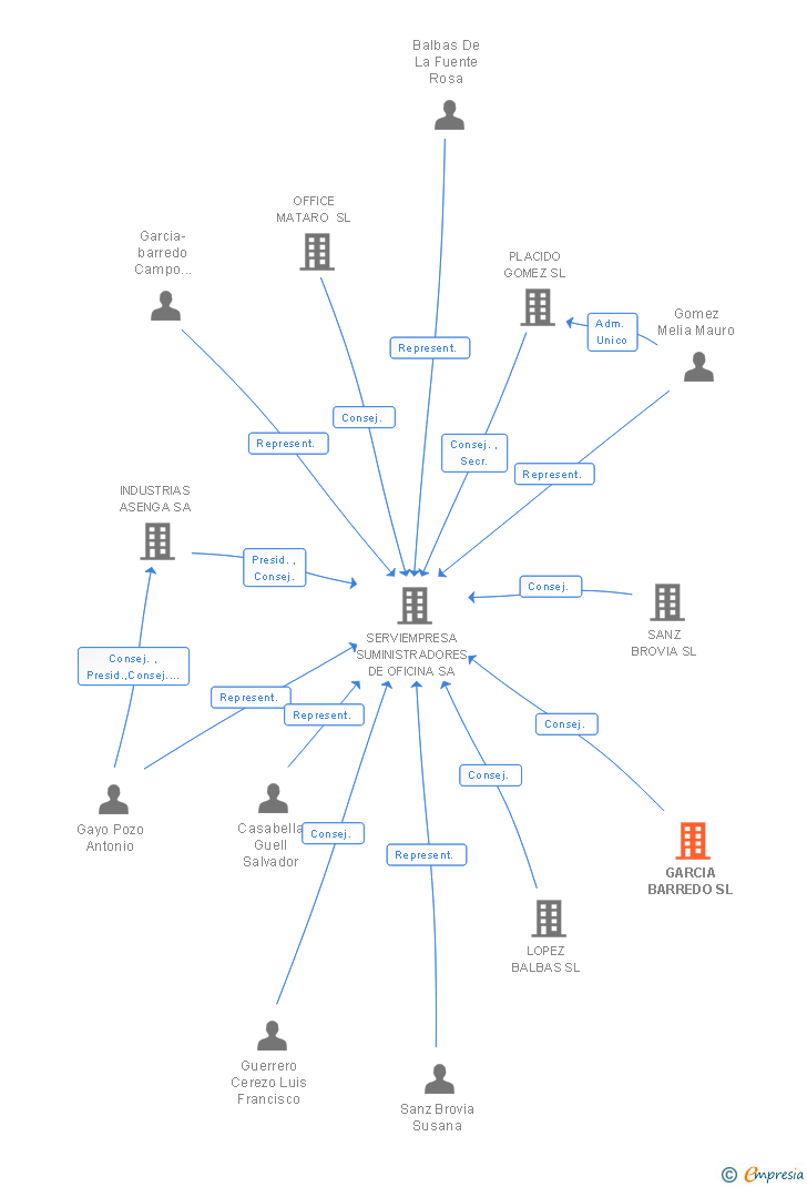 Vinculaciones societarias de GARCIA BARREDO SL (EXTINGUIDA)