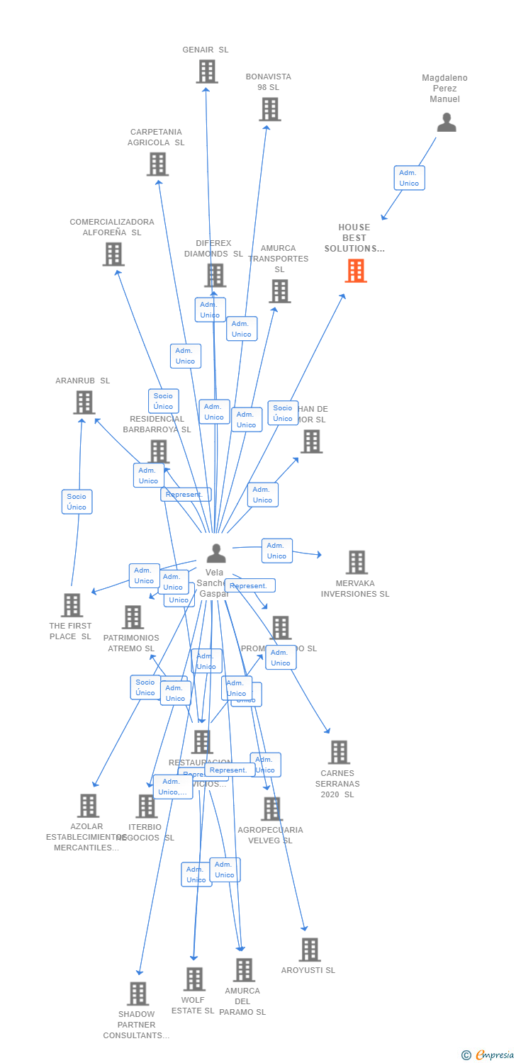 Vinculaciones societarias de HOUSE BEST SOLUTIONS SL