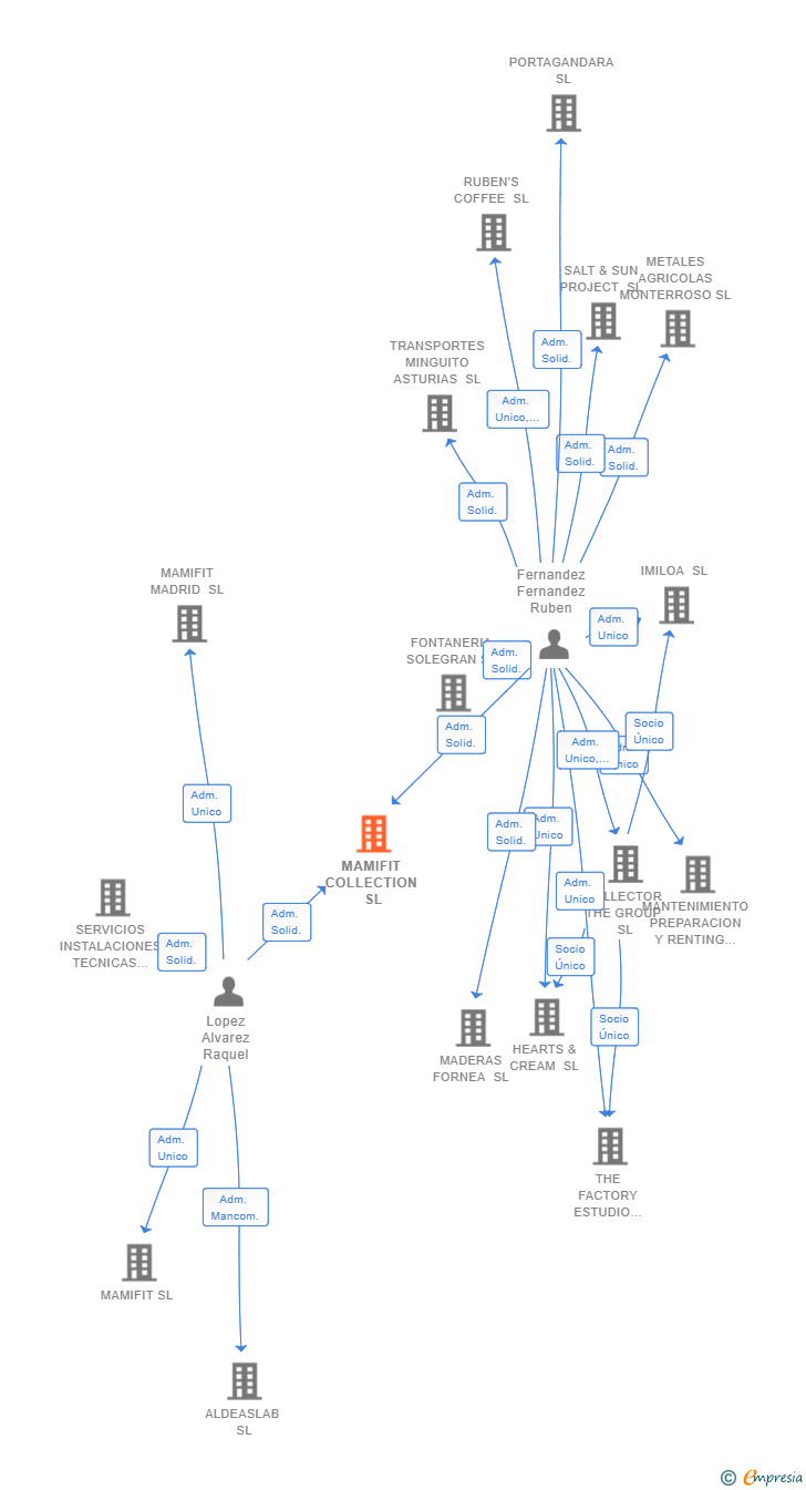 Vinculaciones societarias de MAMIFIT COLLECTION SL