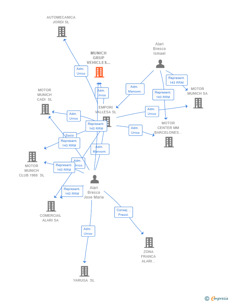 Vinculaciones societarias de MUNICH GROUP VEHICLES SL
