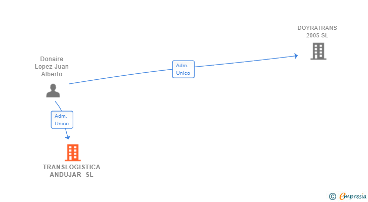 Vinculaciones societarias de TRANSLOGISTICA ANDUJAR SL