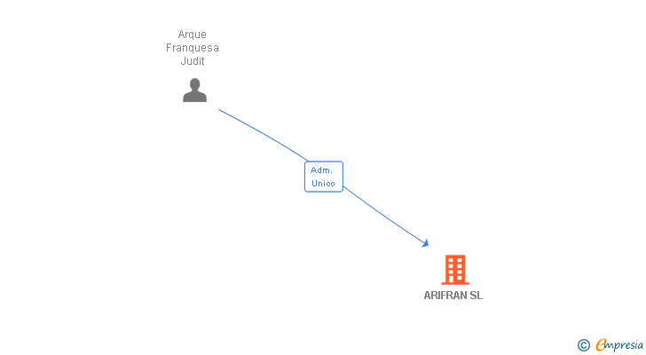 Vinculaciones societarias de ARIFRAN SL