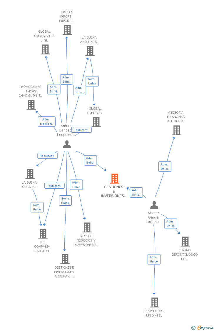 Vinculaciones societarias de GESTIONES E INVERSIONES ARDURA C. E. E SL