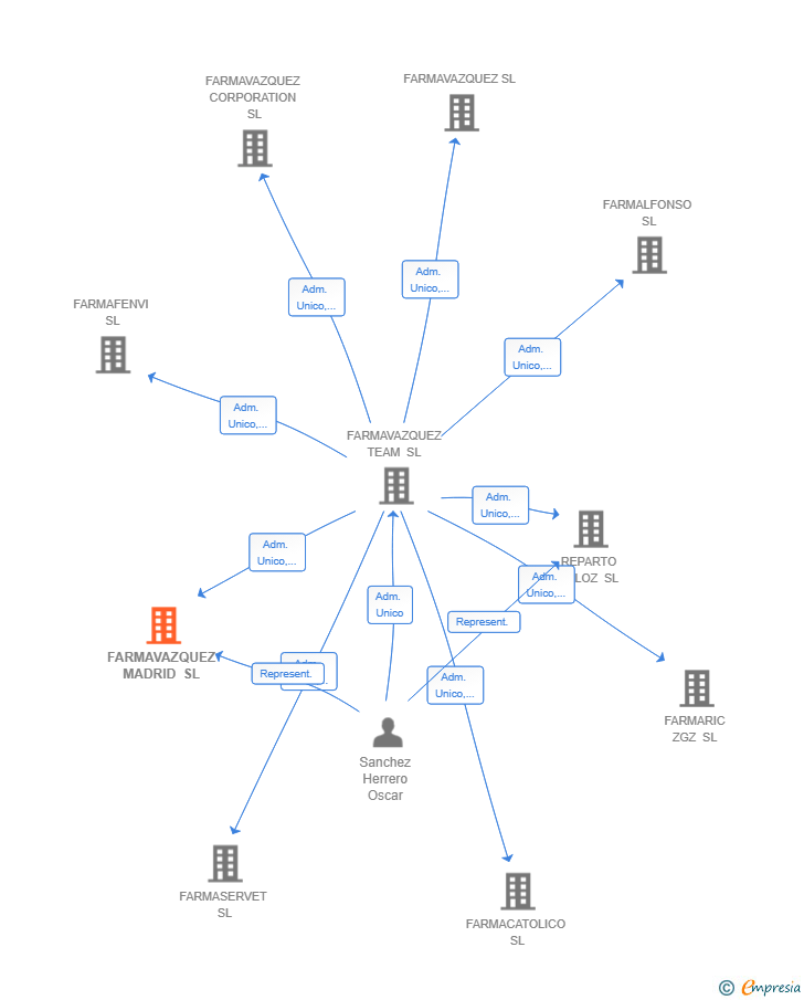 Vinculaciones societarias de FARMAVAZQUEZ MADRID SL