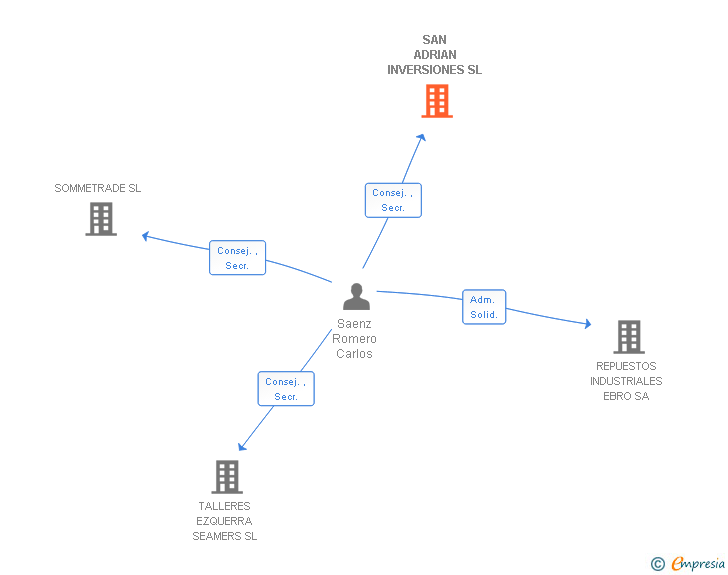 Vinculaciones societarias de SAN ADRIAN INVERSIONES SL