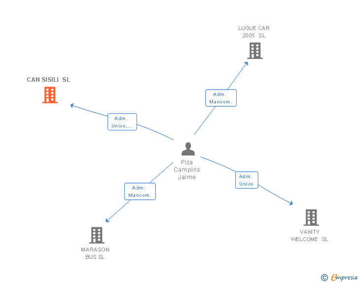 Vinculaciones societarias de CAN SISILI SL