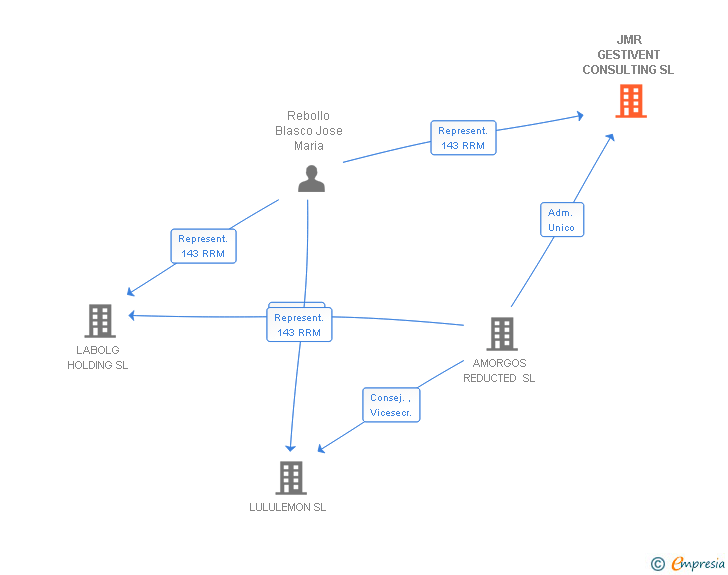 Vinculaciones societarias de JMR GESTIVENT CONSULTING SL