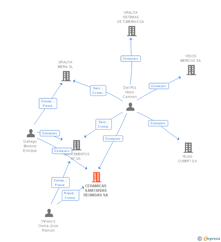 Vinculaciones societarias de CERAMICAS SANITARIAS REUNIDAS SA
