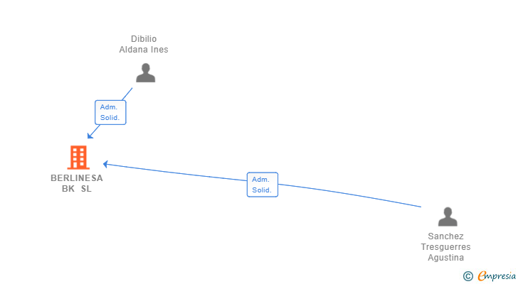 Vinculaciones societarias de BERLINESA BK SL