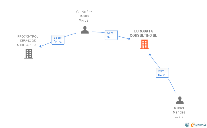 Vinculaciones societarias de EURODATA CONSULTING SL