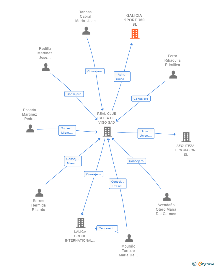 Vinculaciones societarias de GALICIA SPORT 360 SL